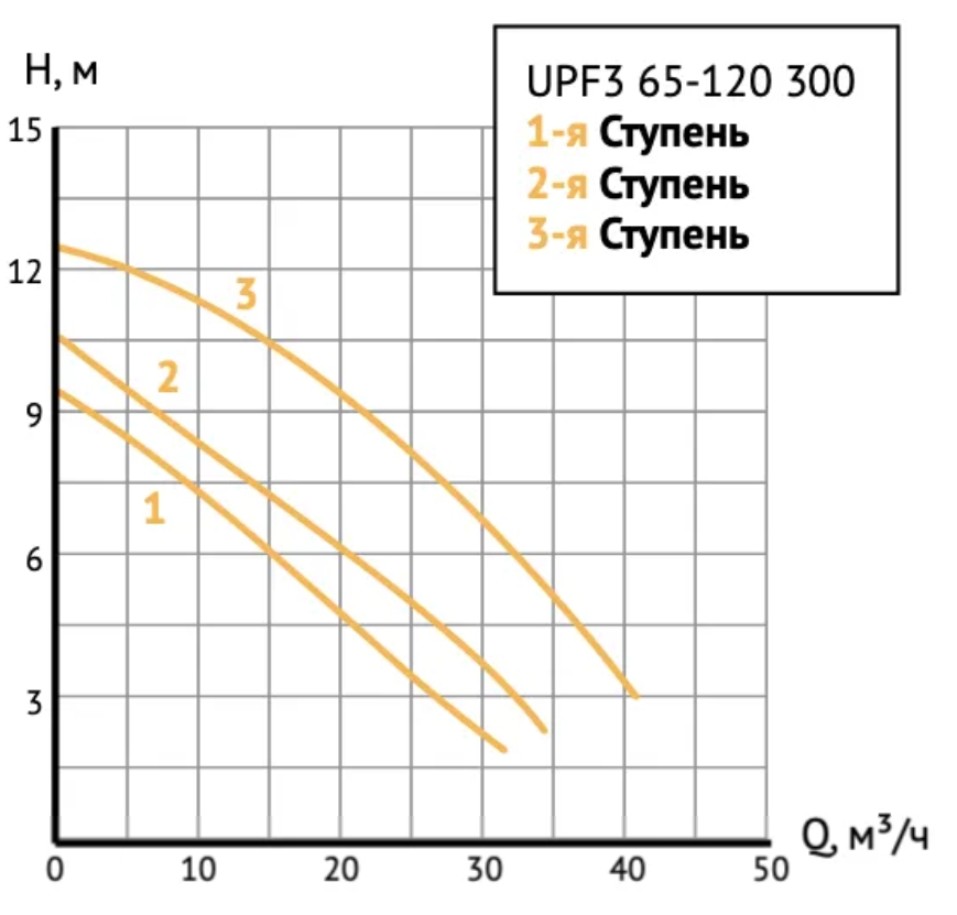 Циркуляционный насос UNIPUMP UPF3 65-120 300