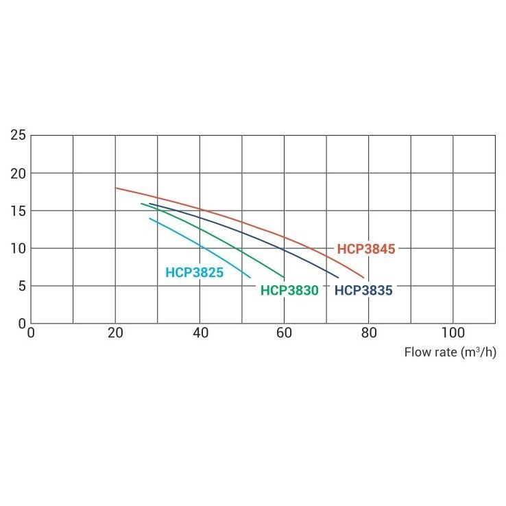 Насос Hayward HCP38453E KAP450 T1 IE3 (380В, 66 м3/ч, 4.5HP)