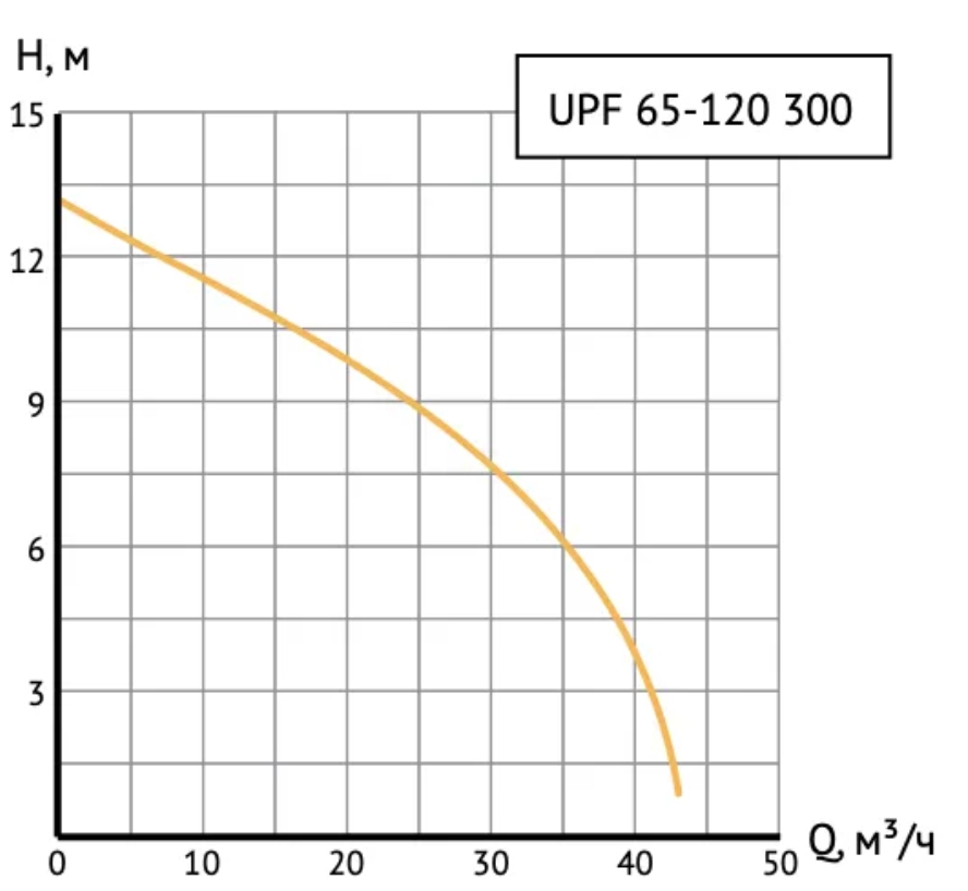 Циркуляционный насос UNIPUMP UPF 65-120 фланцевый Циркуляционный насос UNIPUMP UPF 65-120 фланцевый