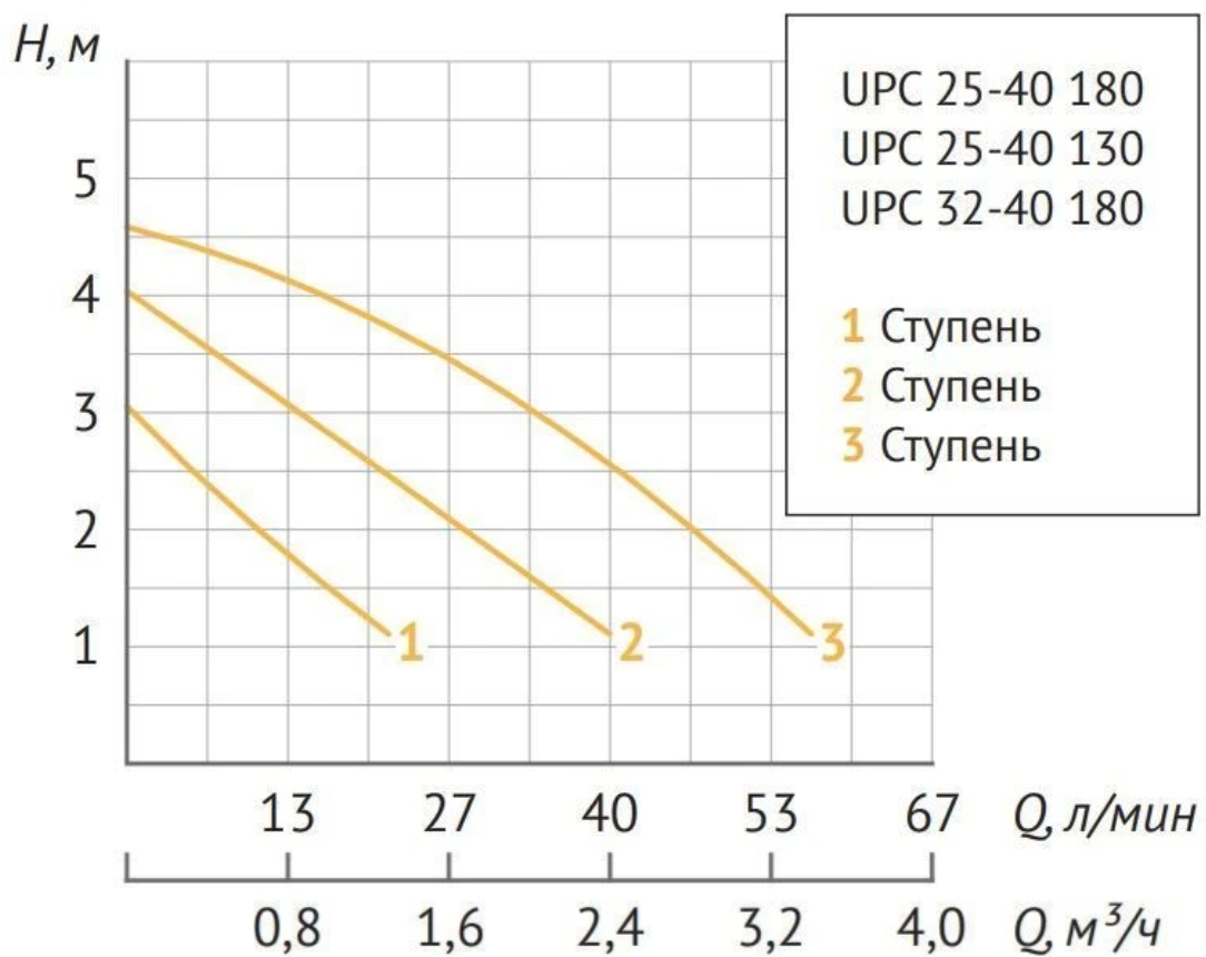 Циркуляционный насос UNIPUMP UPC 25-40 130 Циркуляционный насос UNIPUMP UPC 25-40 130