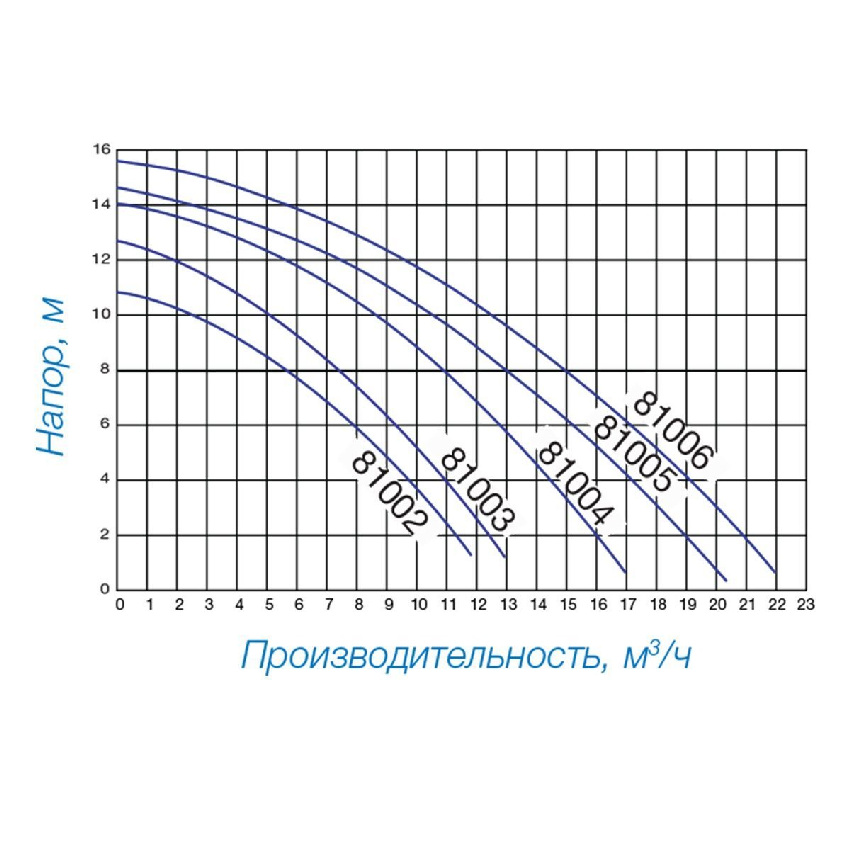 Насос Hayward PL 81006 (220В, 15 м3/ч, 1HP)