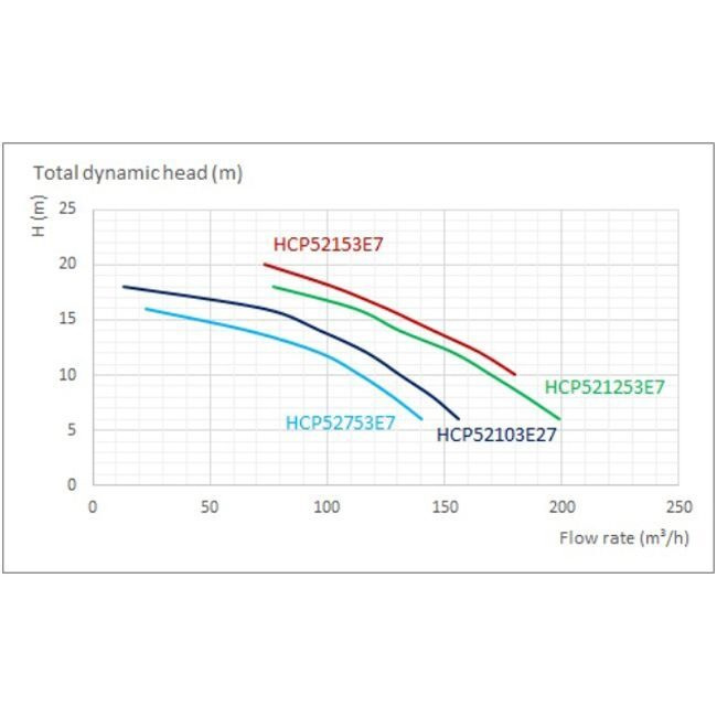 Насос Hayward HCP521253E7 (380В, 131 м3/ч, 12.5HP)