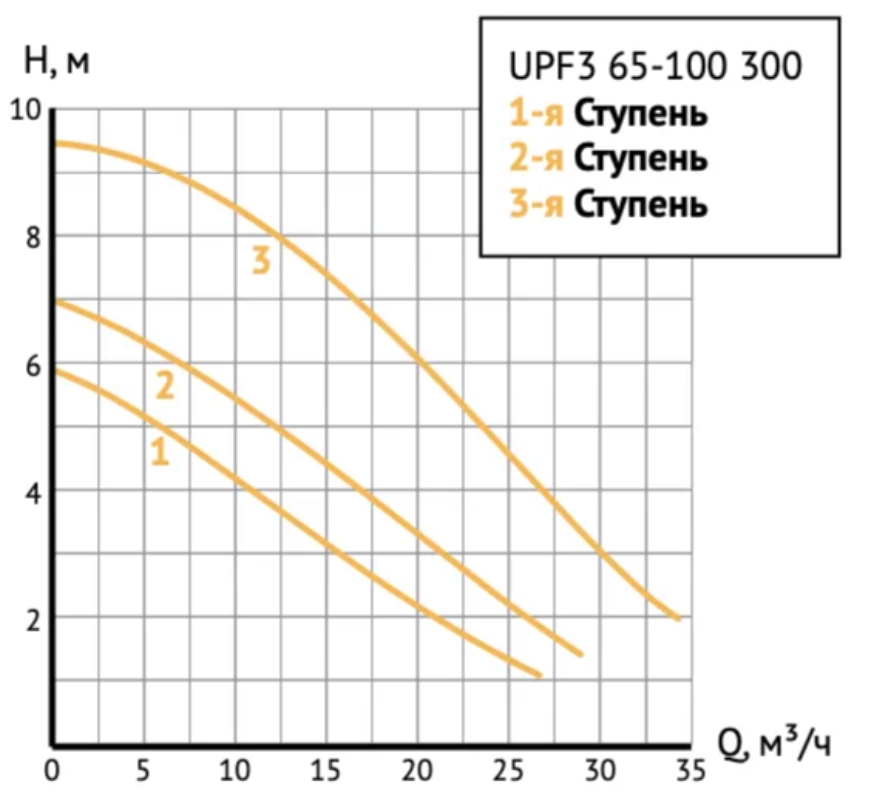 Циркуляционный насос UNIPUMP UPF3 65-100 300 Циркуляционный насос UNIPUMP UPF3 65-100 300