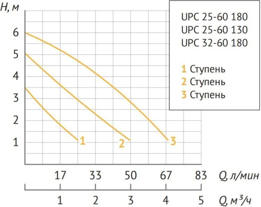 Циркуляционный насос UNIPUMP UPC 25-60 130