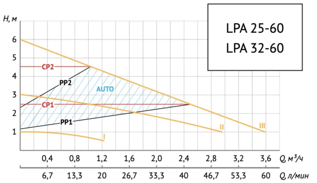 Энергоэффективный циркуляционный насос UNIPUMP LPA 32-60