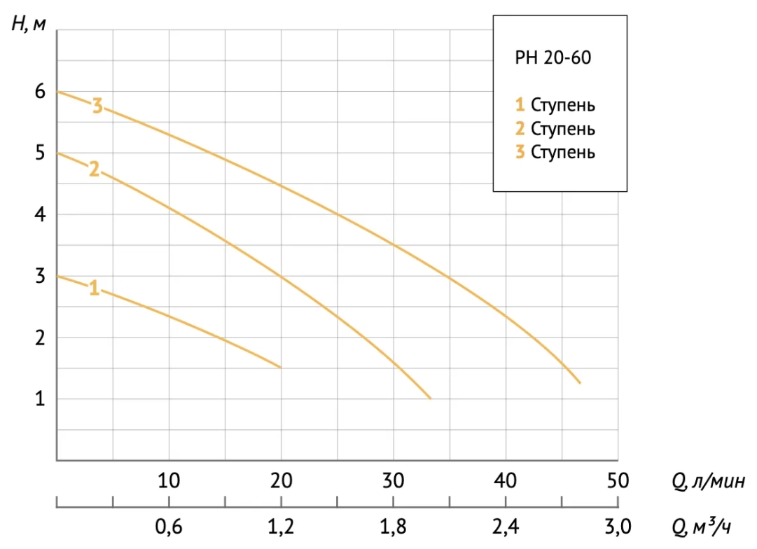 Циркуляционный насос UNIPUMP PH 20-60 130