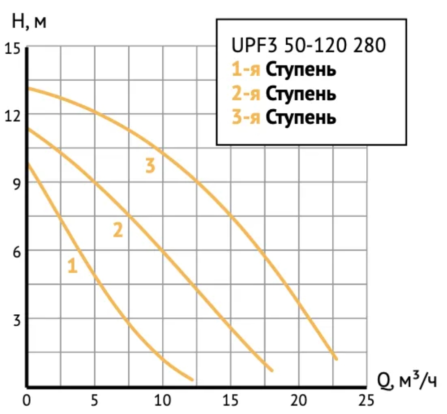 Циркуляционный насос UNIPUMP UPF3 50-120 280