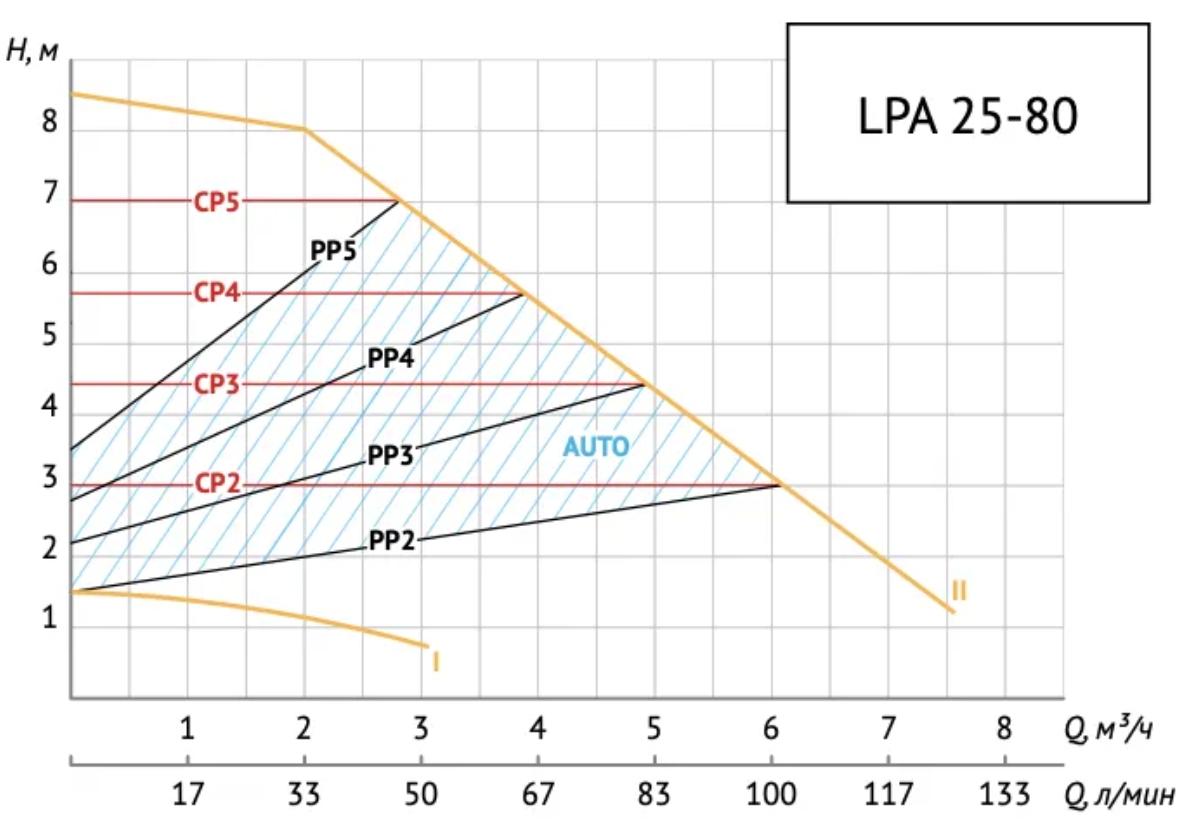 Энергоэффективный циркуляционный насос UNIPUMP LPA 25-80 Энергоэффективный циркуляционный насос UNIPUMP LPA 25-80