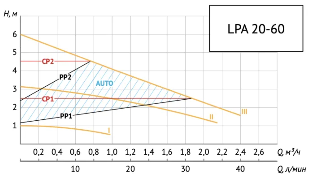 Энергоэффективный циркуляционный насос UNIPUMP LPA 20-40