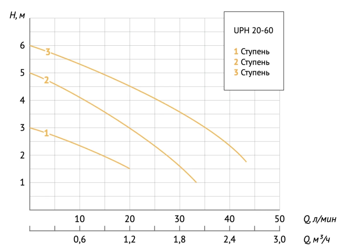 Циркуляционный насос UNIPUMP UPH 20-60 130 Циркуляционный насос UNIPUMP UPH 20-60 130
