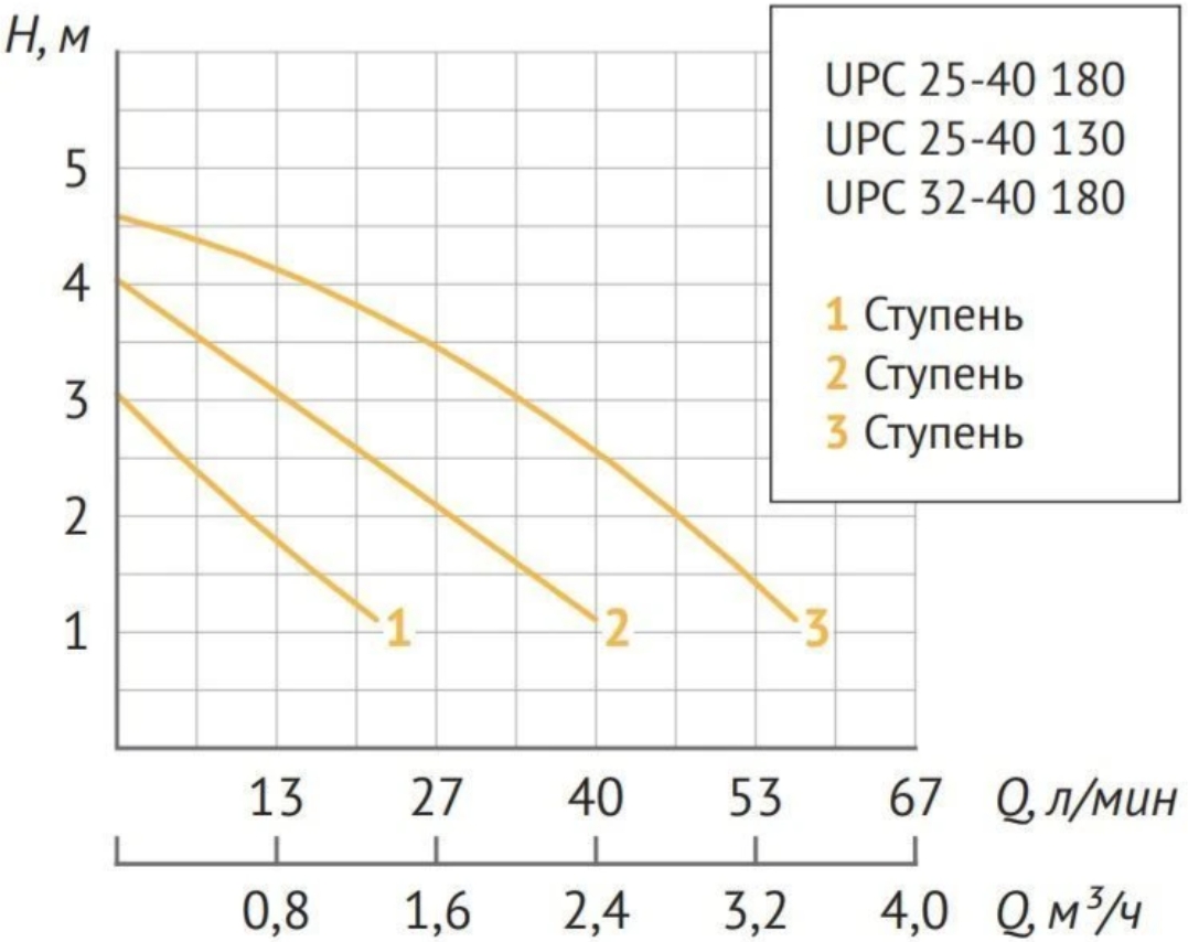 Циркуляционный насос UNIPUMP UPC 32-40 180