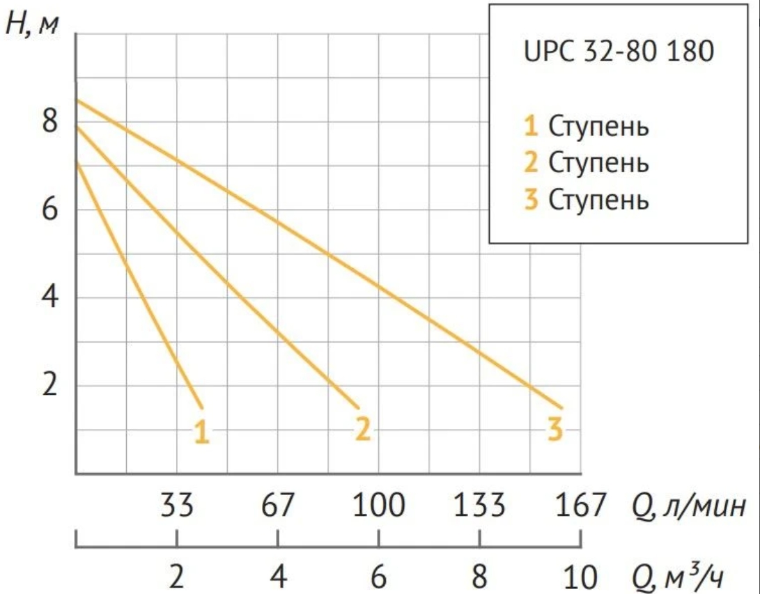 Циркуляционный насос UNIPUMP UPC 32-80 180
