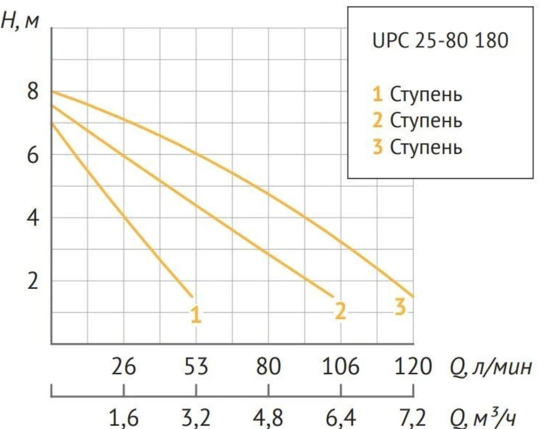 Циркуляционный насос UNIPUMP UPC 25-80 180 Циркуляционный насос UNIPUMP UPC 25-80 180