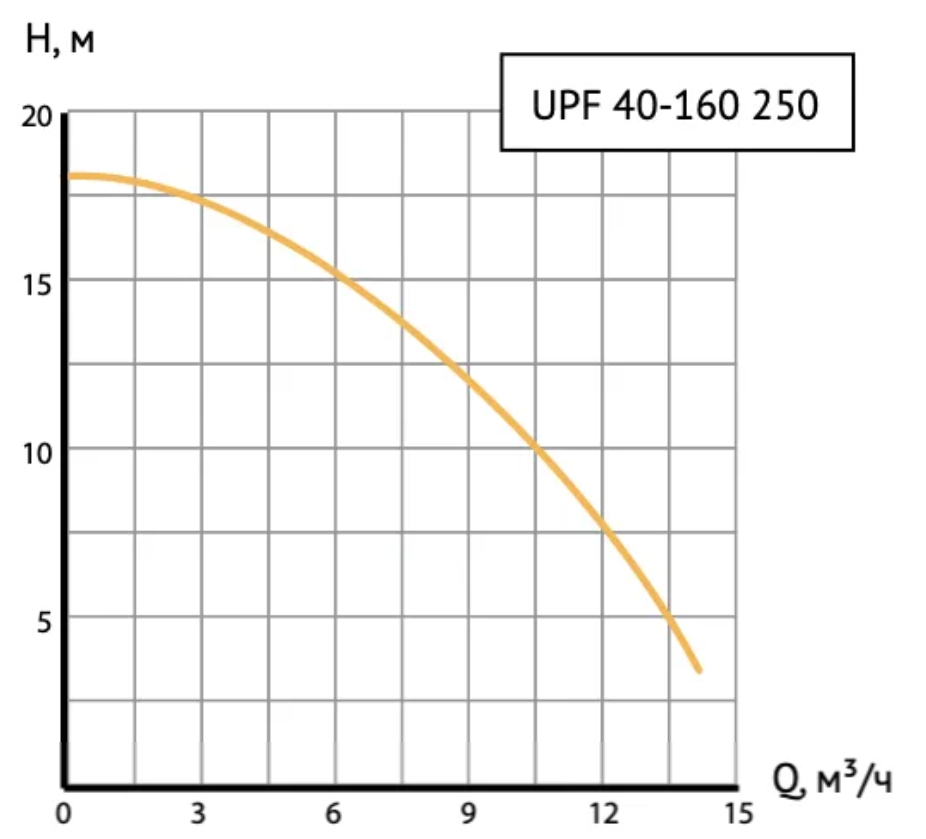 Циркуляционный насос UNIPUMP UPF 40-160 фланцевый Циркуляционный насос UNIPUMP UPF 40-160 фланцевый