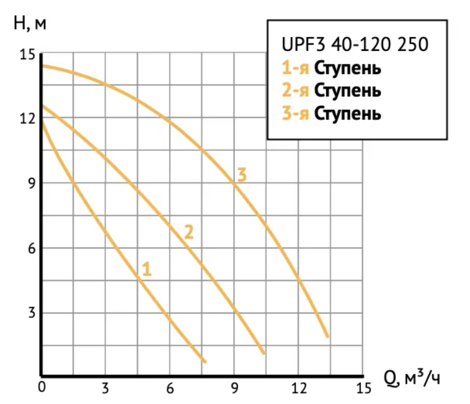 Циркуляционный насос UNIPUMP UPF3 40-120 250 Циркуляционный насос UNIPUMP UPF3 40-120 250