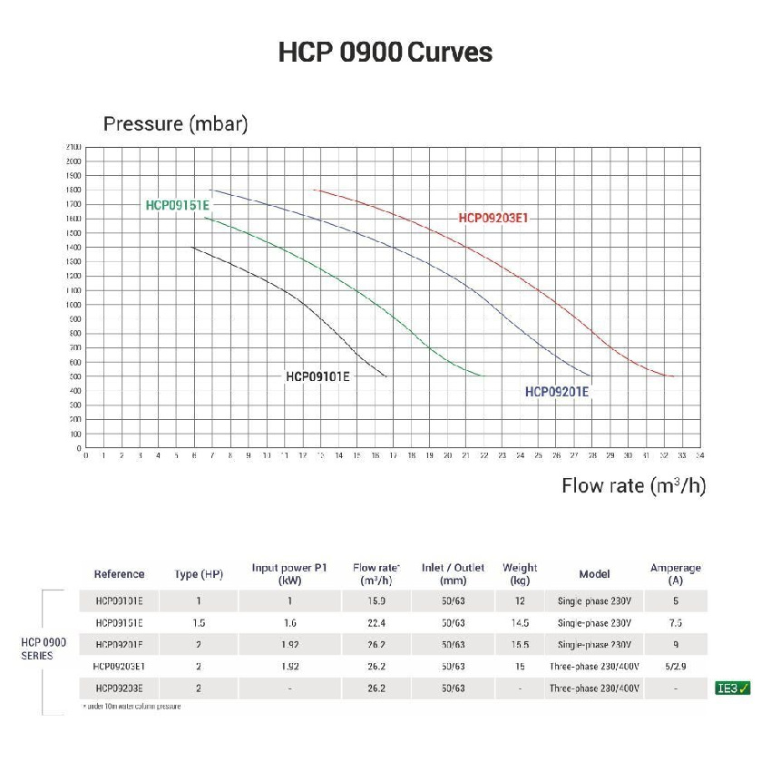 Насос Hayward HCP09151E2 KNG150 M.B IE2 (220V, без пф, 22,4m3/h*10m, 1,6kW, 1,5HP)