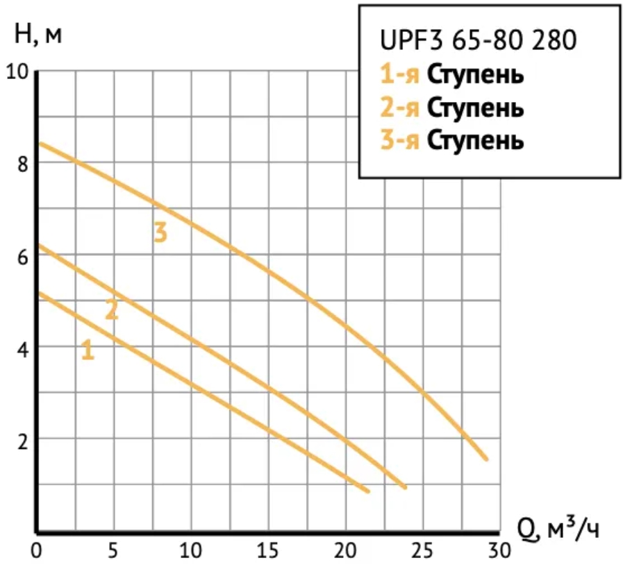 Циркуляционный насос UNIPUMP UPF3 65-80 280
