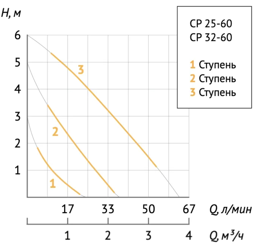Циркуляционный насос UNIPUMP CP 25-60 180