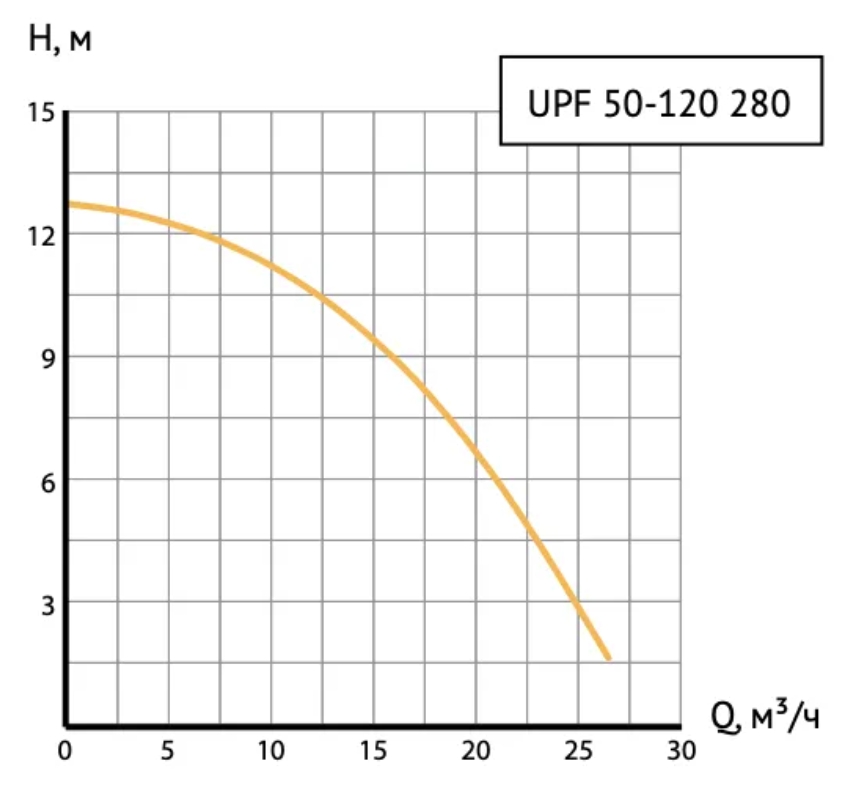 Циркуляционный насос UNIPUMP UPF 50-120 фланцевый