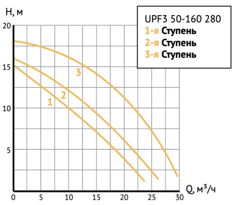 Циркуляционный насос UNIPUMP UPF3 50-160 280