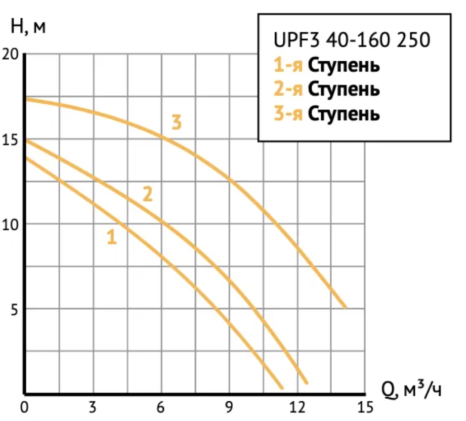 Циркуляционный насос UNIPUMP UPF3 40-160 250 Циркуляционный насос UNIPUMP UPF3 40-160 250
